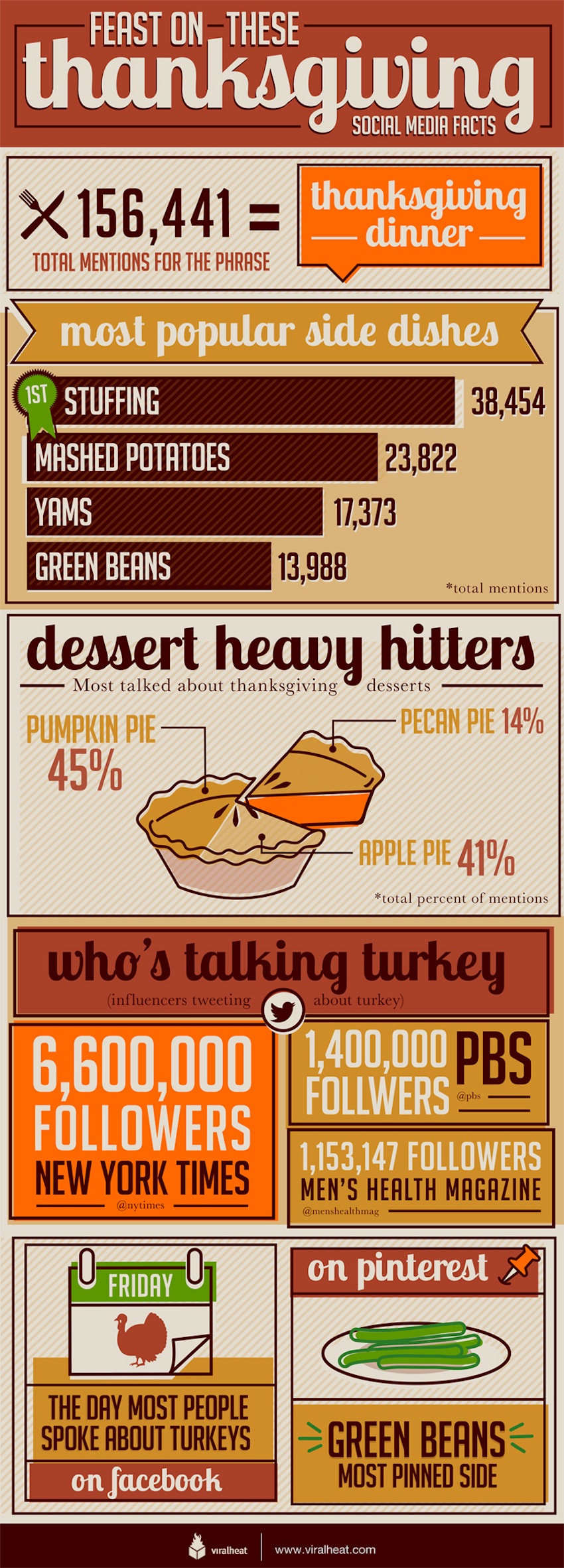 social-media-american-thanksgiving-infographic